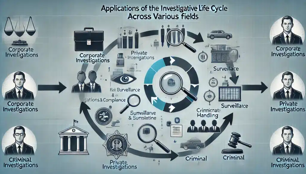 Infographic showing how the Investigative Life Cycle is applied in corporate, private, and criminal investigations, with icons and process details specific to each field