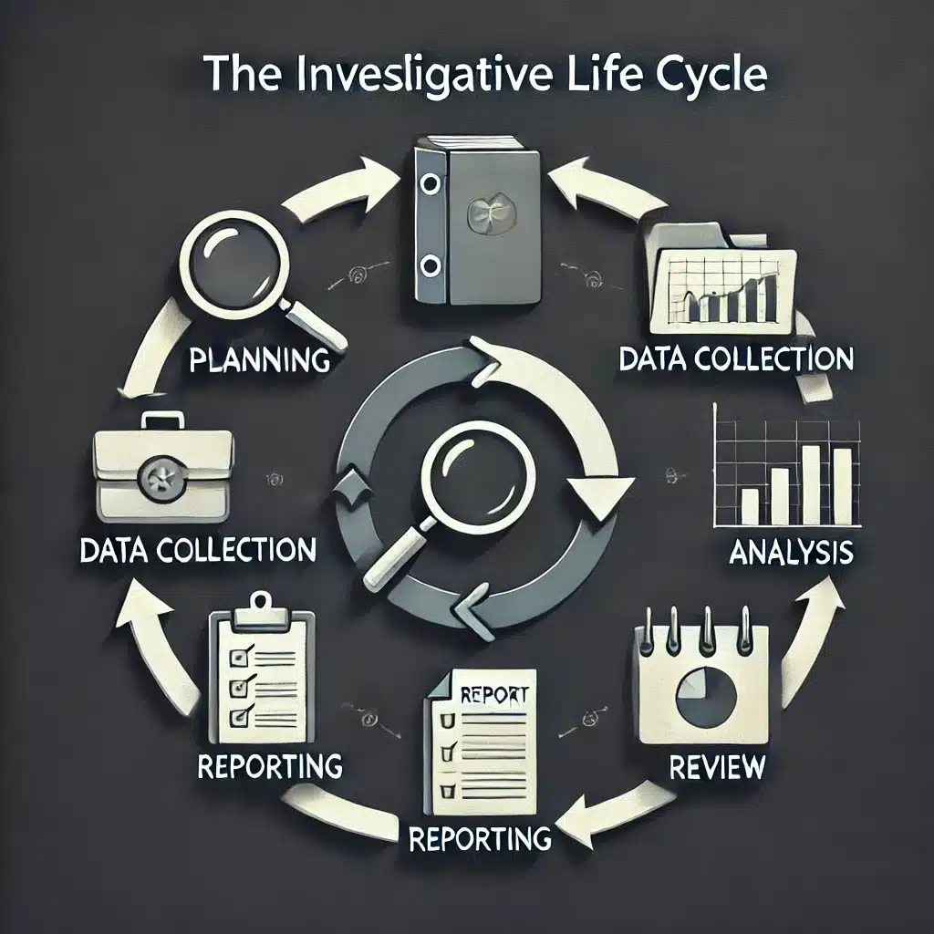 Infographic illustrating the investigative life cycle stages, including Planning, Data Collection, Analysis, Reporting, and Review, with icons and a circular flow, professional dark theme, and clear labels for each stage.